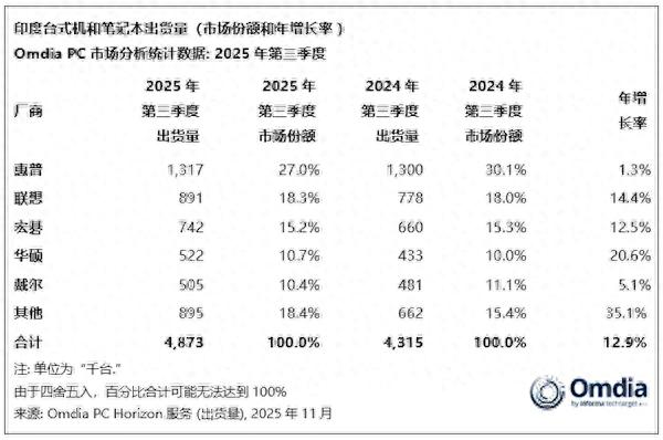 印度PC銷量創歷史新高 第一名份額不斷被蠶食 跌破30%