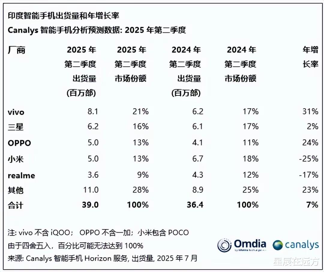 2025印度手機市場：vivo第一，小米只排第四，性價比還有基礎