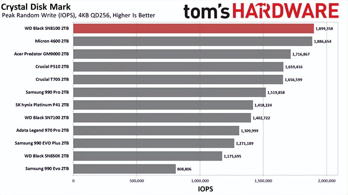 7500元！世界最快SSD新增8TB：14.9GB/s榨干極限