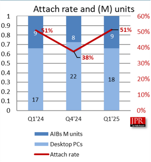 为啥大家就是不爱买AMD显卡？Q1市场份额已降至8%