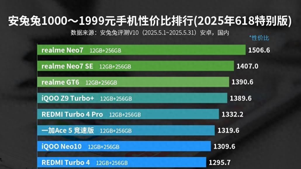 安兔兔千元机性价比榜单洗牌：红米Turbo4第8，第1名继续遥遥领先
