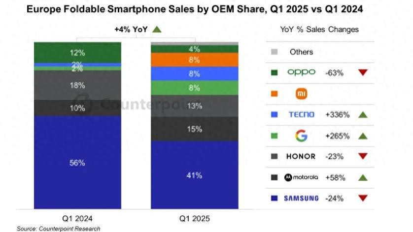 欧洲折叠屏手机市场重新洗牌：摩托罗拉排名第二，第一名遥遥领先