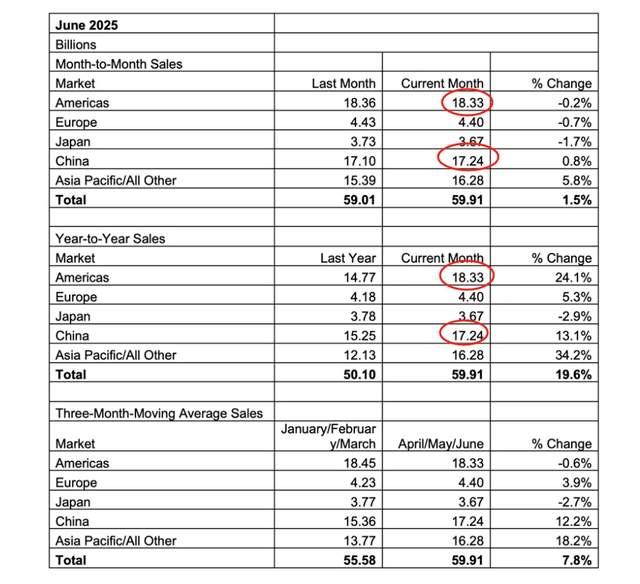 美国再次超过中国,成全球第一大芯片市场,6月超出80亿