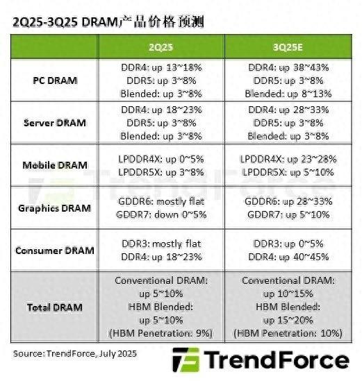 DRAM内存价格全面上涨,DDR4价格史无前例地超越DDR5