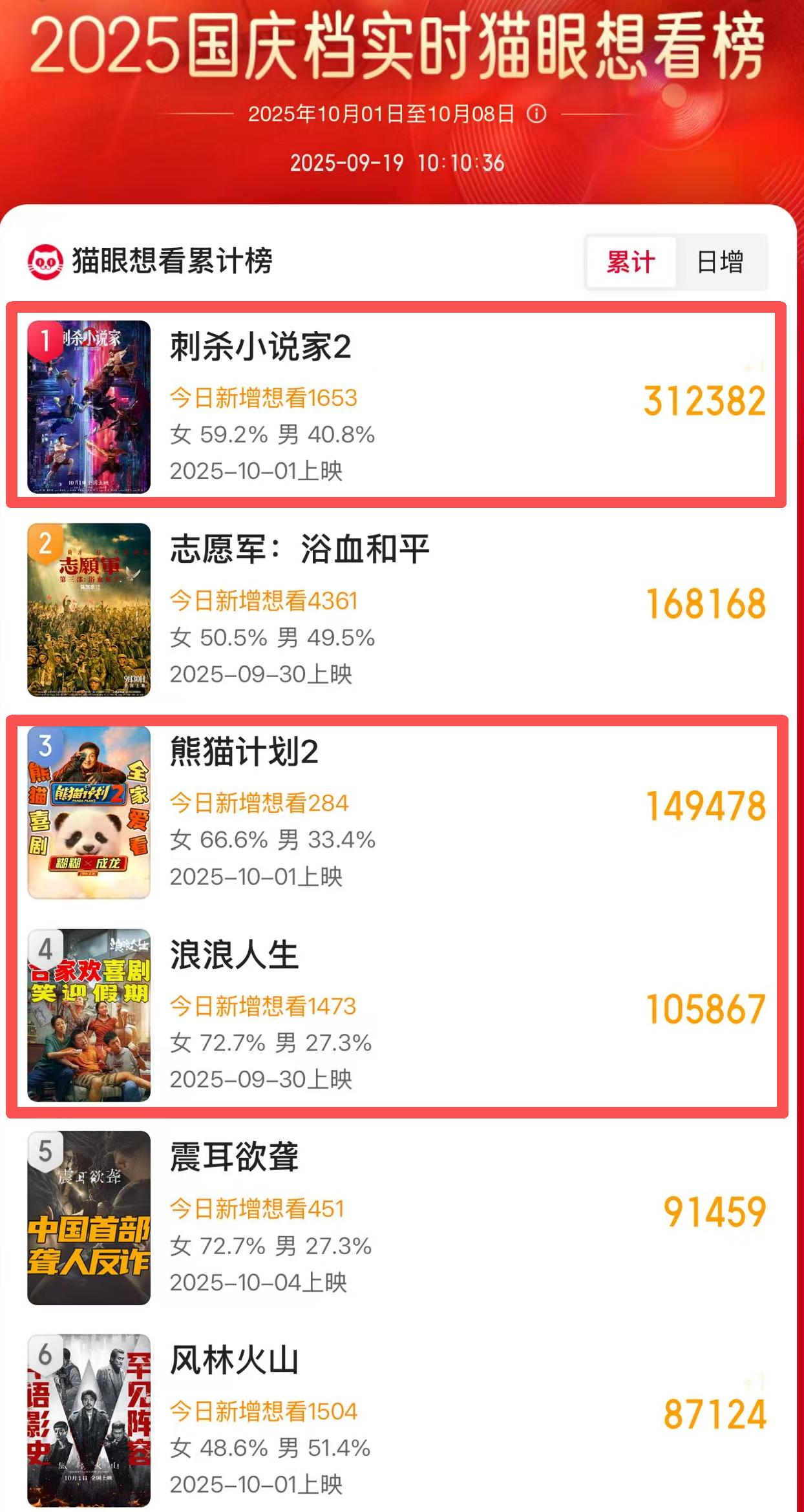 映前十天，票数突破31万，成龙加黄渤都拦不住，陈凯歌有对手了！