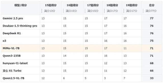 高考数学斩获139分!小米7B模型比肩Qwen3-235B、OpenAI o3