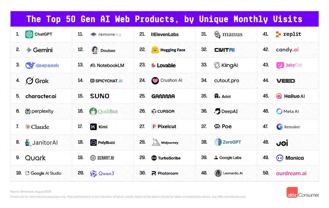 中國五款產品進前20，ChatGPT背腹受敵，氛圍編程成黑馬