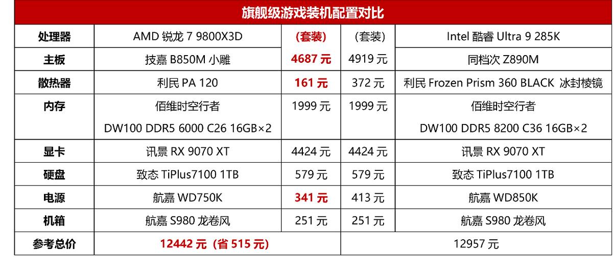 3A新游對決！銳龍7 9800X3D依舊完勝酷睿Ultra 9 285K