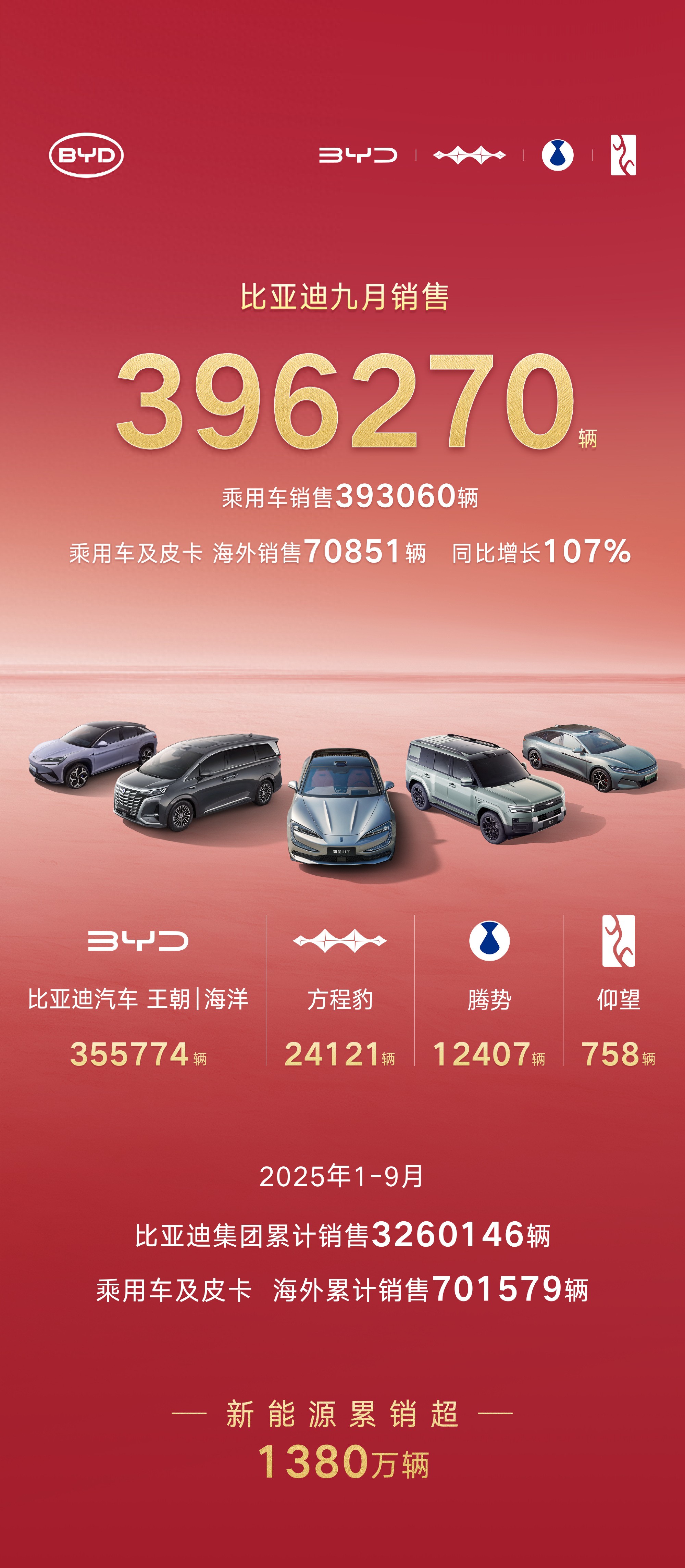 比亚迪9月销量再次接近40万辆，方程豹成了最大亮点