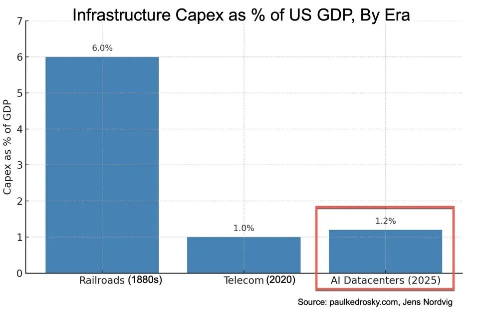 百年不遇，3.7万亿AI基建砸下，美国人也坐不住了