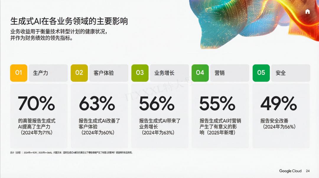谷歌年度巨獻：2025 AI 投資回報率報告