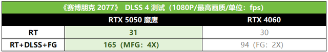 RTX 3050老玩家升級DLSS 4最佳選擇，技嘉RTX 5050魔鷹測評