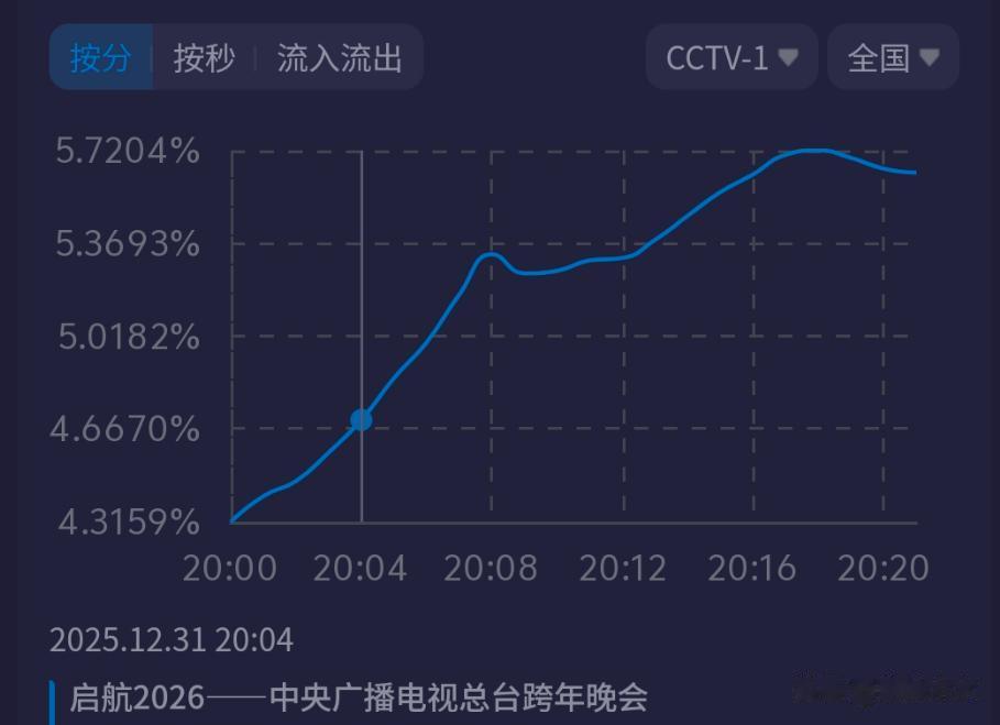 六大跨年晚会收视比拼!央视第一,倪萍和赵本山儿子破湖南台纪录