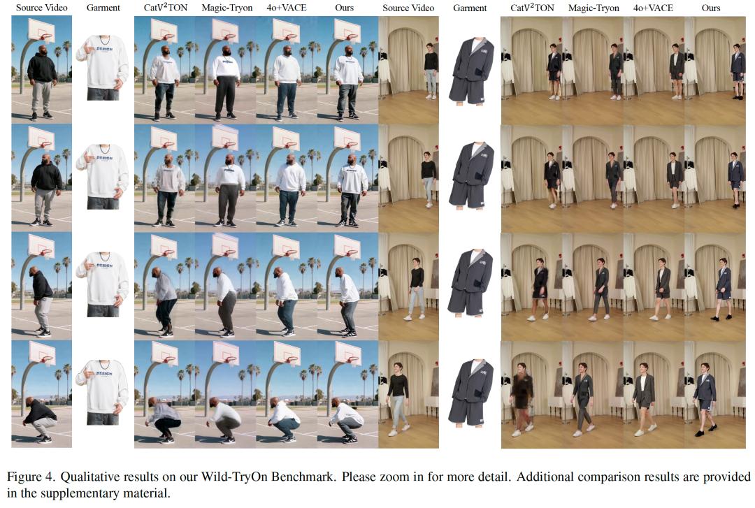 字節x清華推出商用級視頻換裝模型DreamVVT，保真度顯著領先SOTA