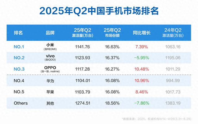 中国手机市场再次洗牌:华为第四,第一名给我看懵了!