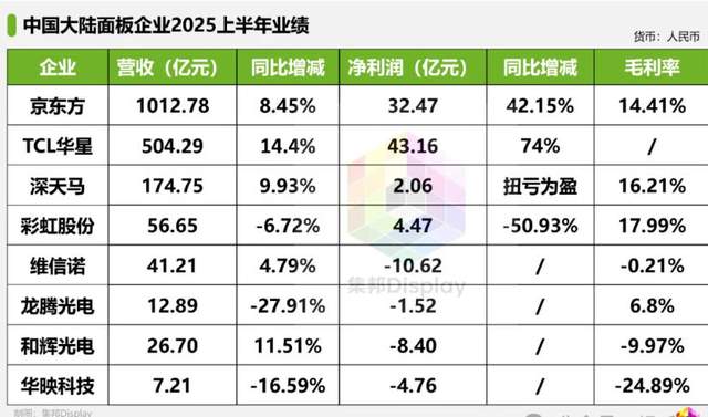 形势严峻:中国8大屏幕厂,4家在亏损,还要打价格战
