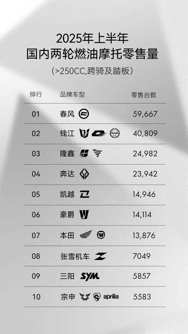71085辆，春风大幅领跑，2025上半年玩乐车型销量榜