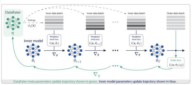 75%预训练数据都能删,Jeff Dean新作:全自动筛除低质量数据