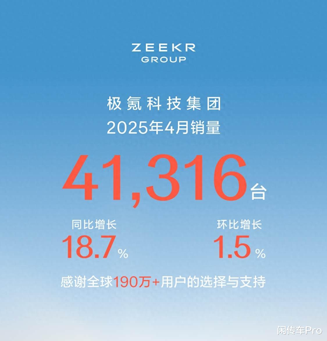 极氪品牌还是没有什么起色，极氪科技集团公布4月销量41316辆