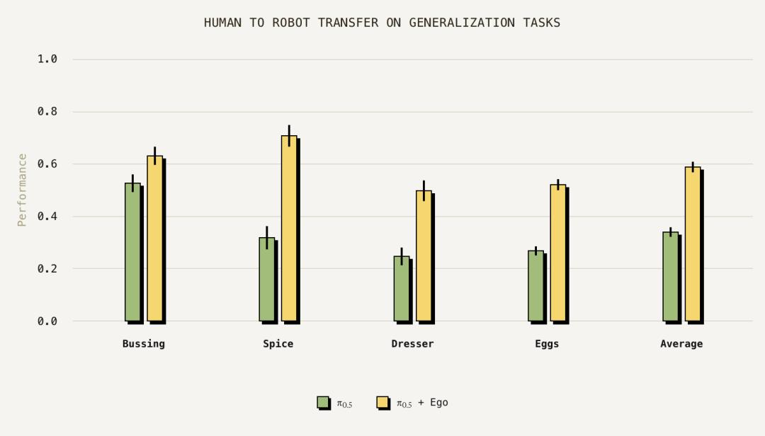Physical Intelligence發現人機遷移能力與預訓練多樣性正相關
