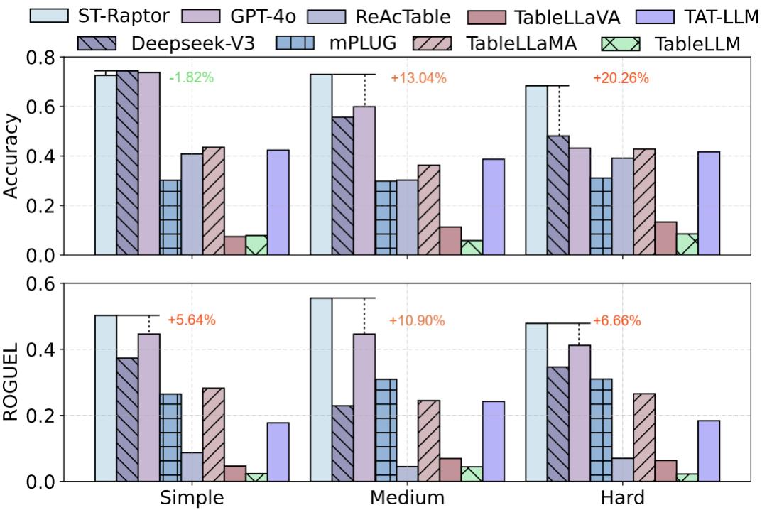 ST-Raptor框架发布,实现复杂半结构化表格的精准理解与信息抽取