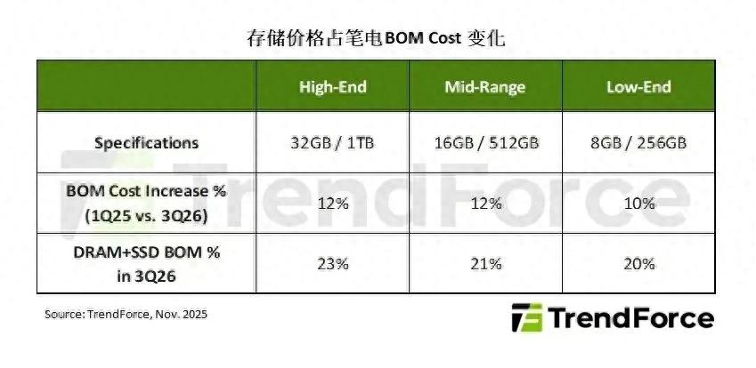 存儲(chǔ)器價(jià)格攀升，對(duì)全球智能手機(jī)及筆電生產(chǎn)出貨有何影響？