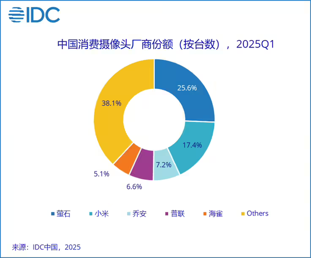 IDC权威发布,Q1智能摄像头市场大变,小米成全球第三