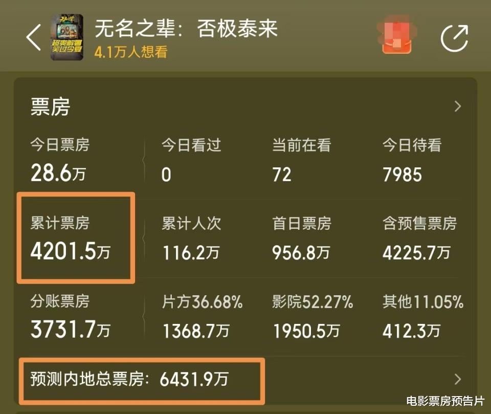 1亿预算成本，《无名之辈3》票房未及预期，杨受成至少亏了6000万