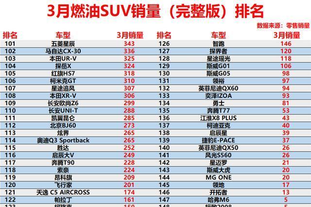 3月燃油SUV销量出炉，18款车型破万大关，CR-V攀升至第6名