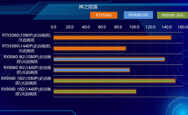 2K可光追！神器如此卡，AMD RX9060 XT全線夾擊NVIDIA！