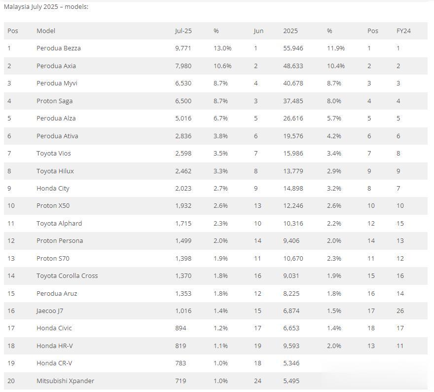 7月，马来西亚车市活跃，奇瑞排名第五，Jaecoo第七，比亚迪第八