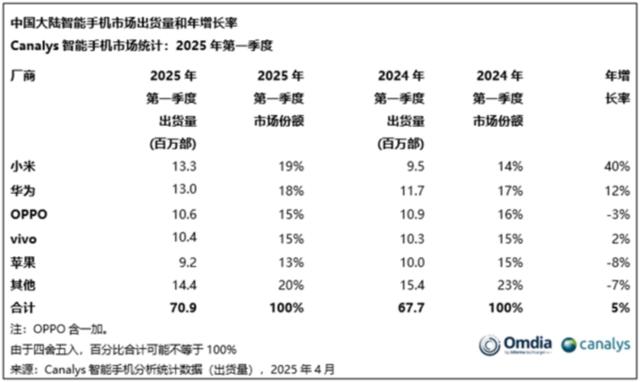 华为击败小米重返巅峰!2025年Q2中国大陆智能手机出货量登顶!