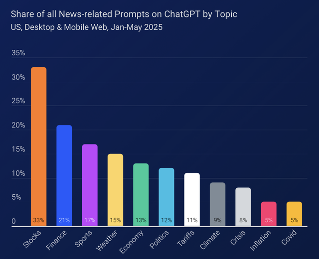 Similarweb最新報告：生成式AI帶來的流量消失與再分配