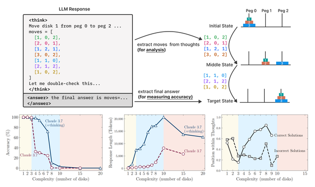 苹果AI“暴论”震动AI圈！DeepSeek、Claude等热门大模型只是死记的模式机器？