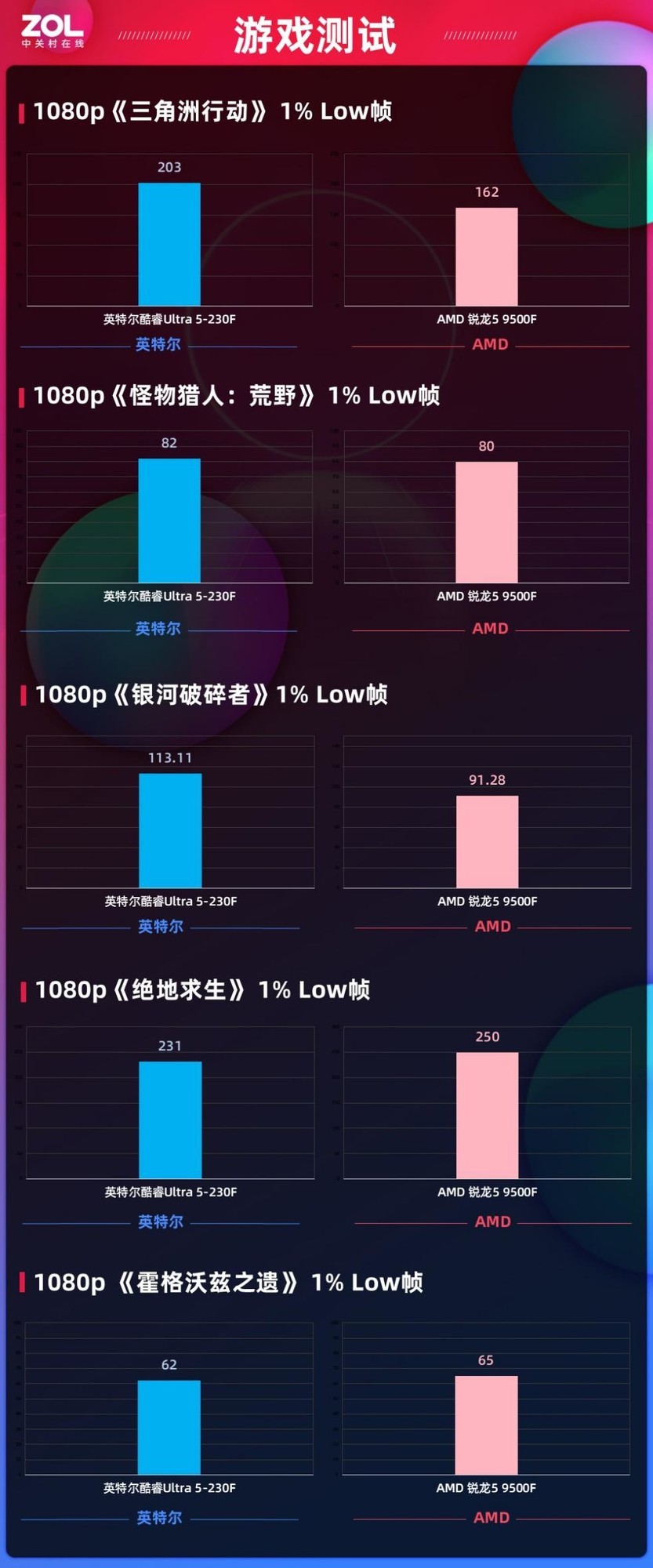 千元價位段終極優選：酷睿Ultra5-230F全能實力超越銳龍5 9500F