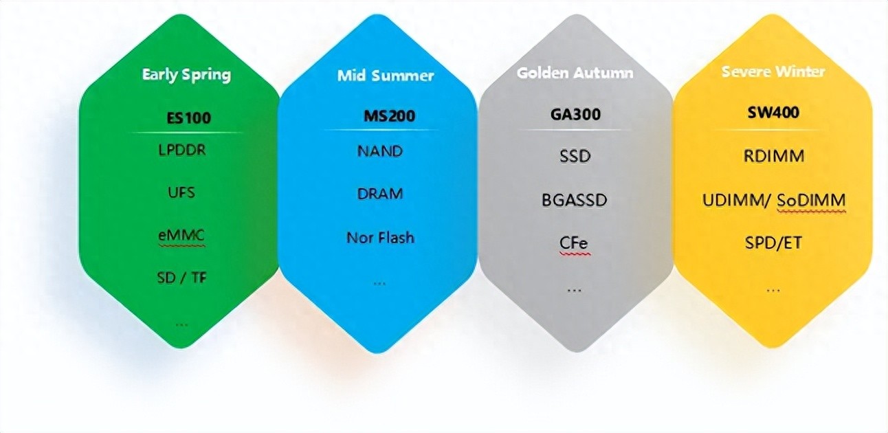 測試技術為何能成為存儲產業高質量發展的“隱形推手”？