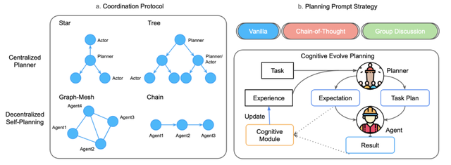 顶尖AI如何发挥最大战力?UIUC用一个新多智能体协作基准寻找答案
