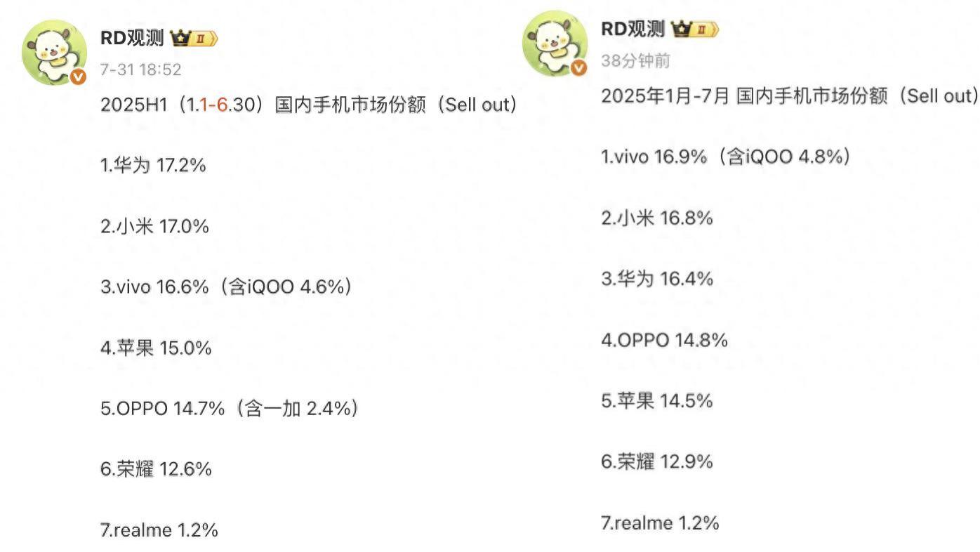 国内手机大洗牌！苹果第五，华为第三，第一名意料之中