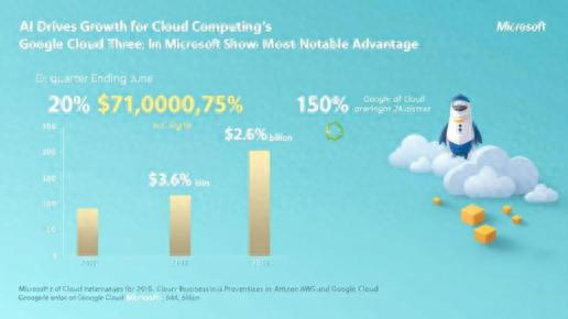 AI推動云計算三巨頭增長，微軟優勢最明顯