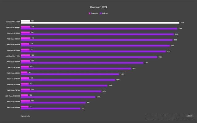 奧林匹斯陷落：游戲玩家為何徹底放棄英特爾處理器？