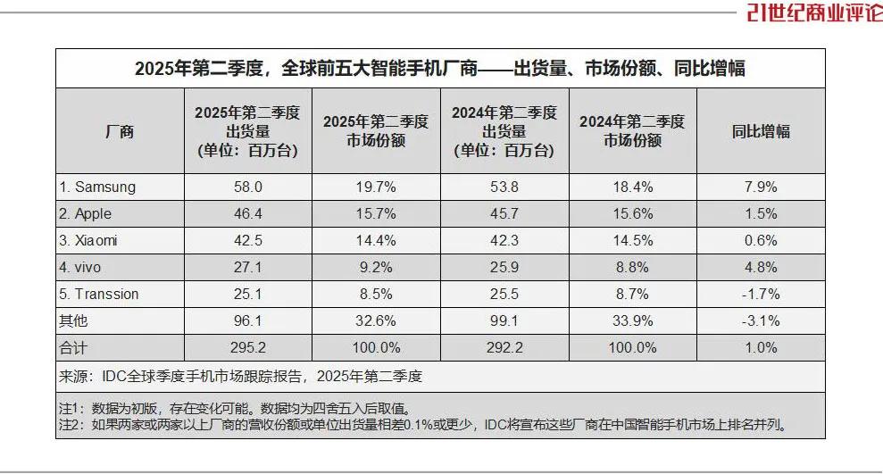 1800億OPPO，焦慮求變