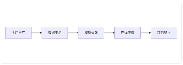 AI项目失败的真相：60%企业都忽略了这关键一点