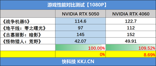 映眾RTX 5050曜夜顯卡評測：DLSS 4普及 RTX 4060可以退休了