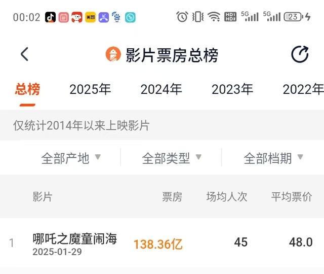 《哪吒2》以$700万的微弱优势超越《蜘蛛侠无路可逃》排名全球第7
