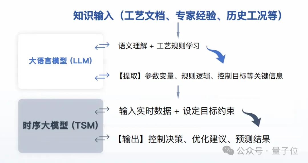 數字技術工人已到崗！時序大模型+Agent已掌握了工廠生產管控技術