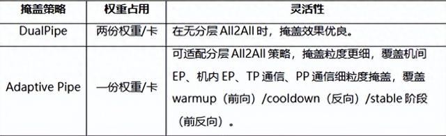 上帝视角的昇腾MoE训练智能交通系统让训练效率提升70%
