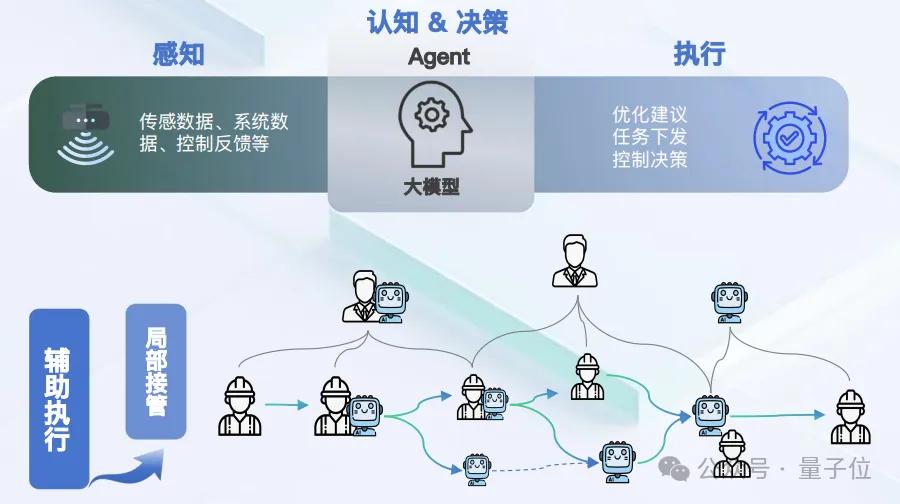 數字技術工人已到崗！時序大模型+Agent已掌握了工廠生產管控技術