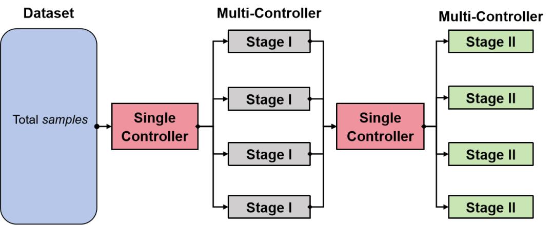 開啟RL Scaling新紀元，siiRL開源：完全分布式強化學習框架