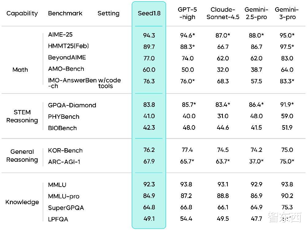 火山引擎發布豆包大模型1.8，多模態Agent能力進入全球第一梯隊