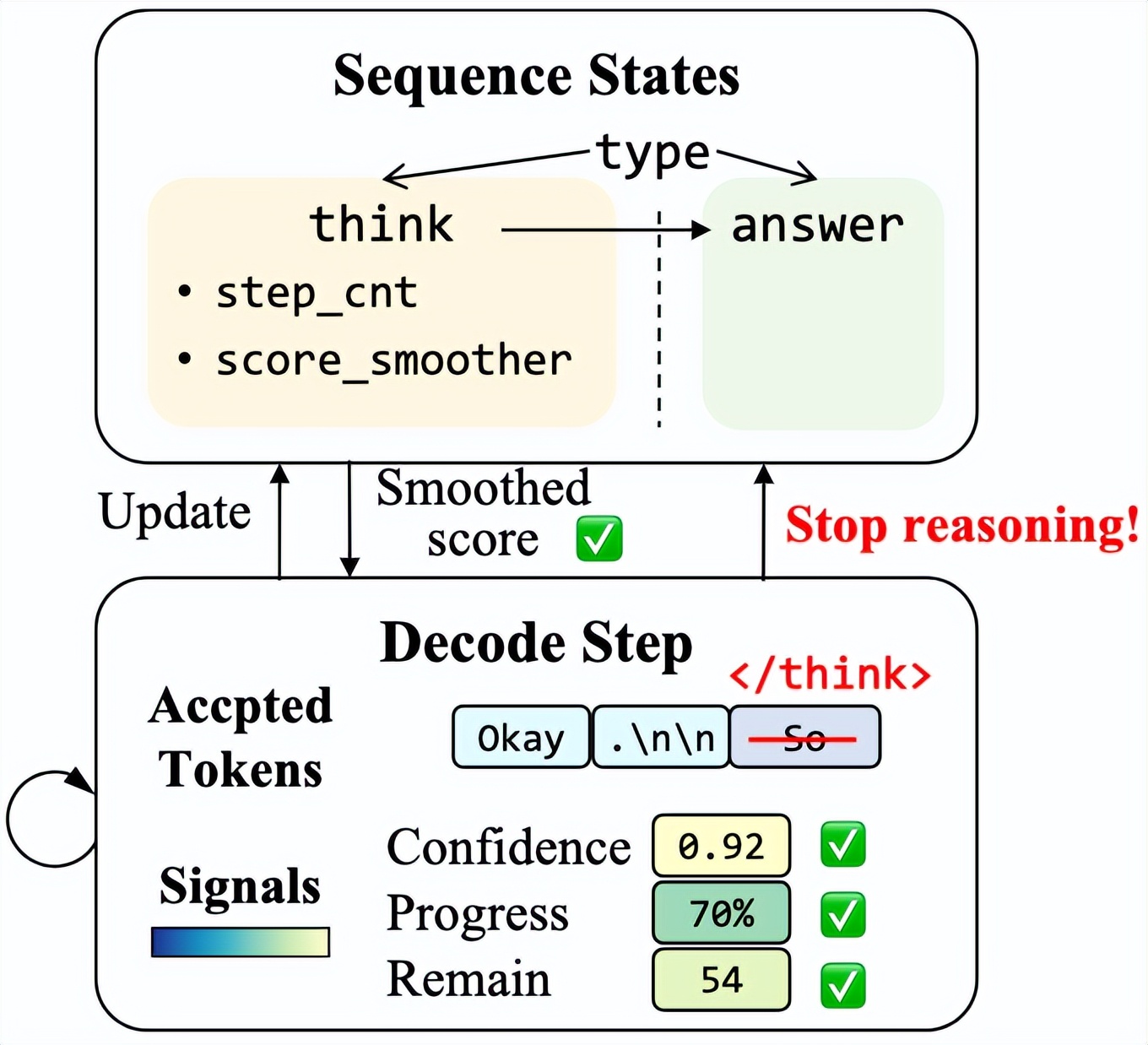 騰訊發布SpecExit算法，無損壓縮端到端加速2.5倍！